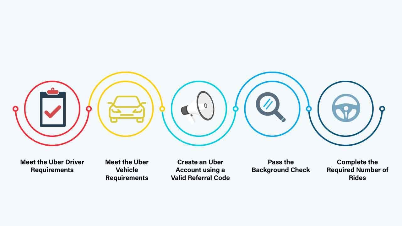 how to get uber bonus for new drivers infographic